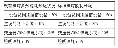 <b>浅析</b><b>数据中心</b>能耗现状与节能方向的研究