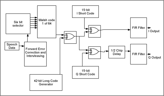 CDMA反向链路波形发生器FPGA，用于生产传输路径测试