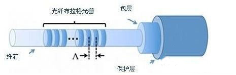 光纤布拉格光栅传感器的工作原理解析-光纤布拉格光栅温度传感器设计3