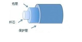 光纤布拉格光栅传感器的工作原理解析-光纤布拉格光栅温度传感器设计