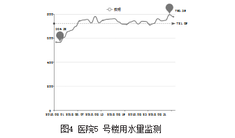 能耗监控