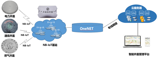 中移物联助力智慧城市建设，智慧井盖守护脚下安全