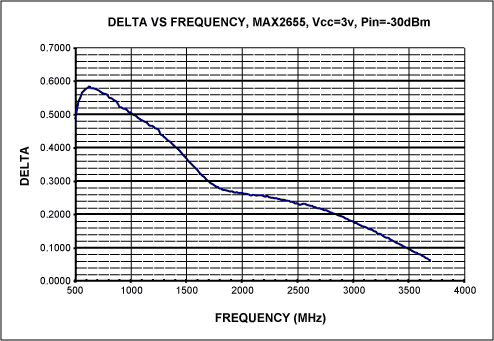 MAX2655 GPS LNA稳定性测量