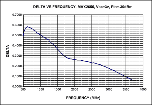 <b class='flag-5'>MAX</b>2655 GPS <b class='flag-5'>LNA</b><b class='flag-5'>稳定性</b>测量