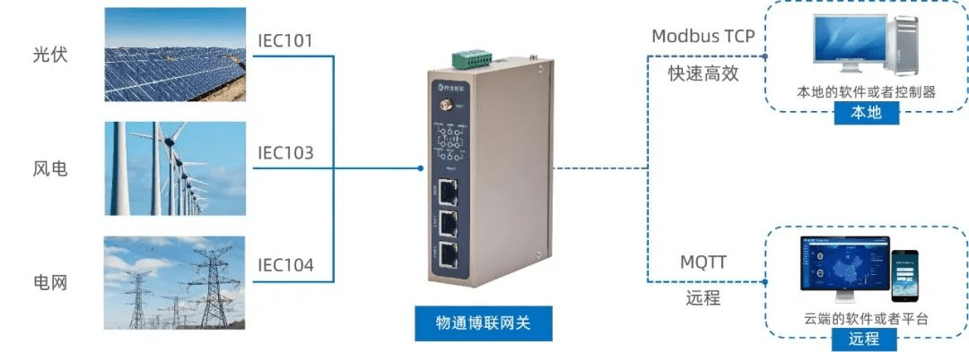 物通博联工业网关支持IEC101/103/104转ModbusTCP和MQTT助力新能源发电