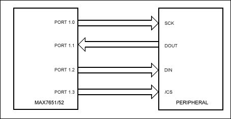 GPIO