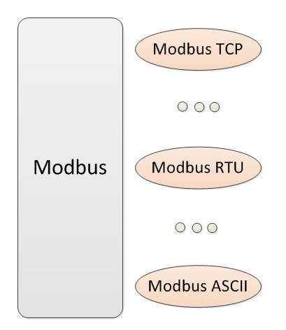 ModBus RTU与ModBus TCP通信协议详解