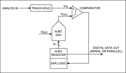 了解SAR ADC：其架构及其与其他ADC的比较