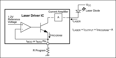 控制激光驱动器的方法：POT和DAC