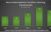 SEMI报告：预计至2024年全球半导体行业新工厂投资超过5000亿美元