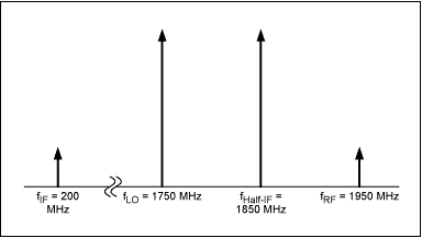 混频器2x2杂散响应和IP2关系