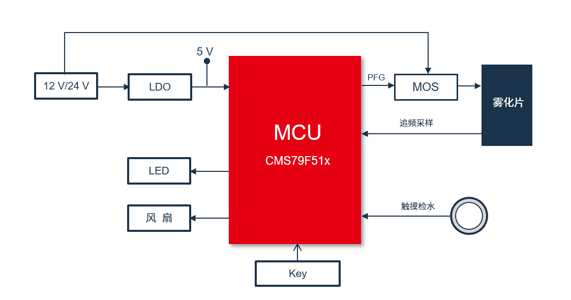 中微自主8位CMOS雾化器专用型MCU CMS79F51xx系列介绍