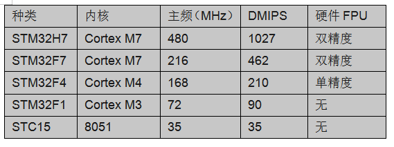 全方位對比<b class='flag-5'>STM32</b><b class='flag-5'>單片機</b>和51<b class='flag-5'>單片機</b>