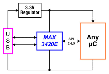 <b class='flag-5'>將</b><b class='flag-5'>USB</b><b class='flag-5'>添加到任何</b><b class='flag-5'>內(nèi)容</b>