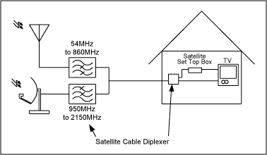 75Ω高通滤波器控制UHF进入卫星DBS调谐器