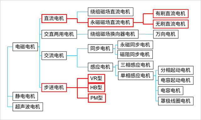 电机的种类与分类 小型电机的结构