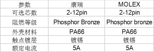 KR3000线对<b>板</b>/线<b>对线</b><b>连接器</b>，通流达5A，满足边缘电源<b>连接器</b>国产化替代需求