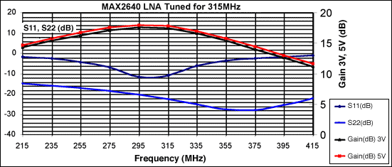 MAX2640 LNA的S参数测量和稳定性分析