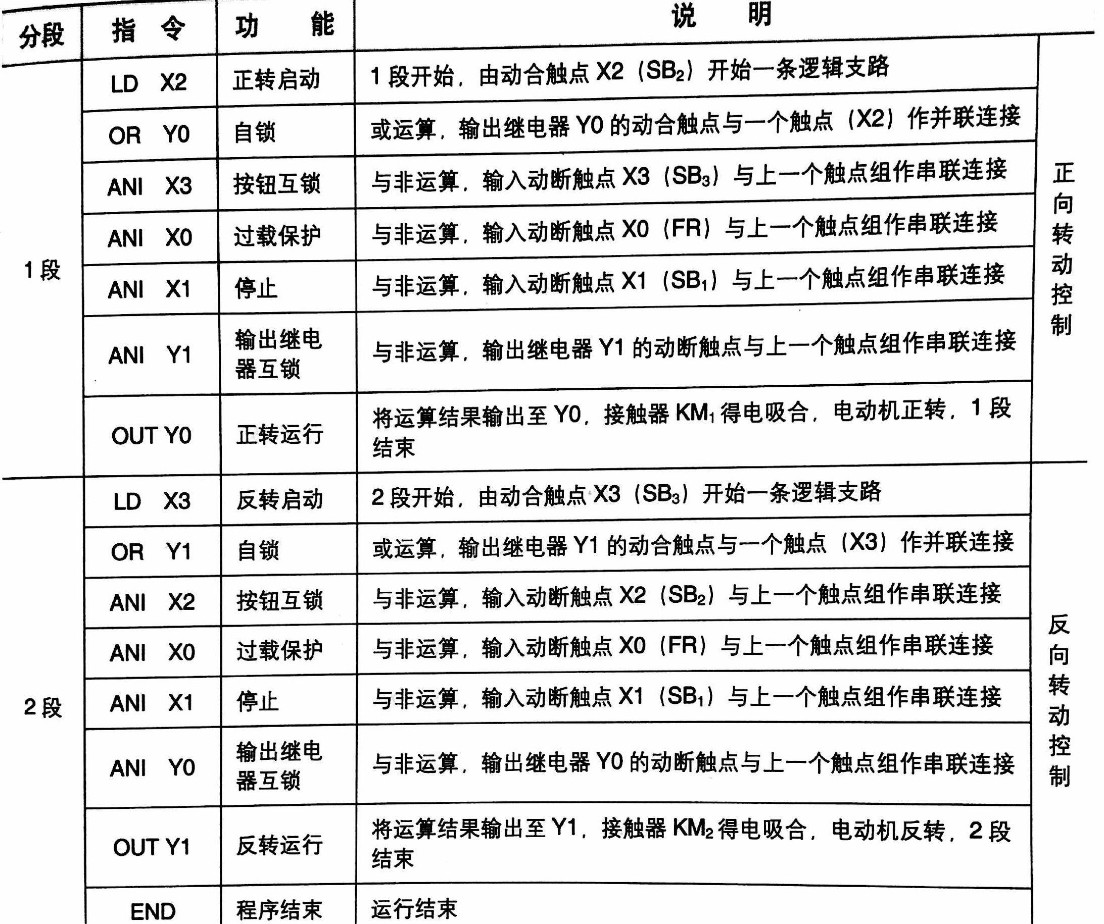 plc控制的电机正反转电路讲解