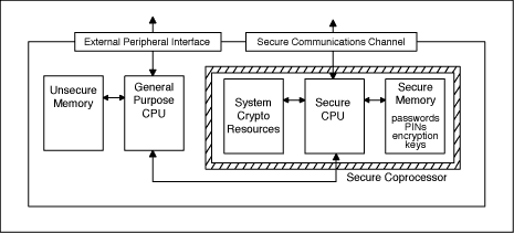通过将<b class='flag-5'>DS5250</b>用作安全协处理器来提高系统安全性