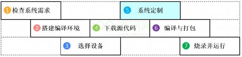 图3-2: Tina Linux系统开发流程