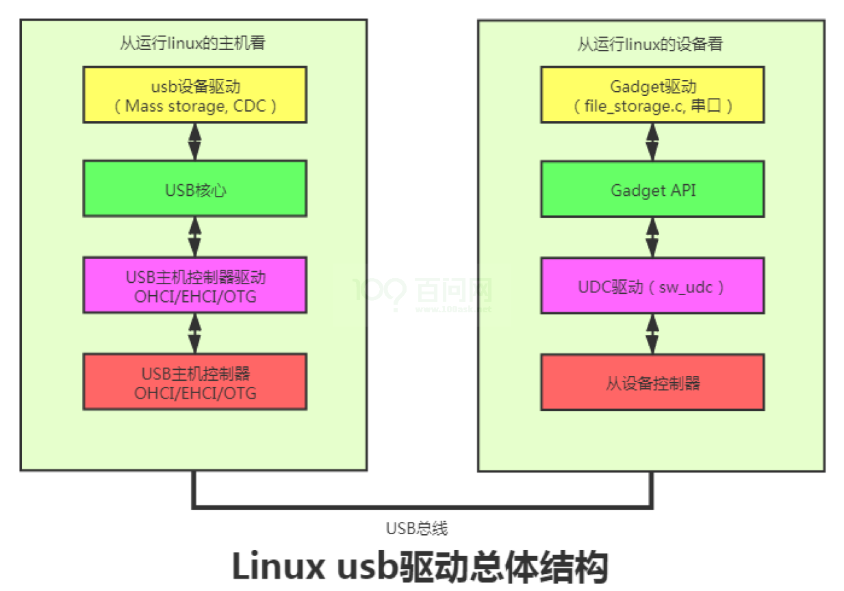 Linux USB开发指南-linux usb编程9