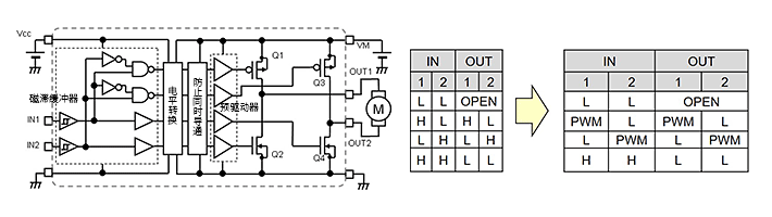 有刷直流<b>电机</b>使用<b>H</b><b>桥</b><b>电路</b>PWM<b>驱动</b>的方法
