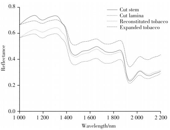 基于高光谱成像技术的配方烟丝组分判别-高光谱成像原理