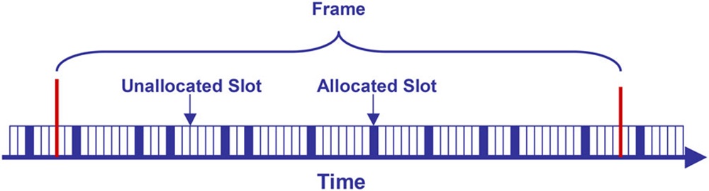 时间同步网状协议的技术概述