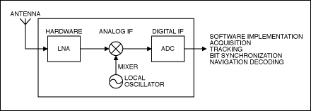 射頻前端IC簡化軟件GPS<b class='flag-5'>接收器</b>