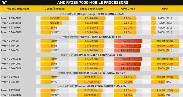 中国特供版也残了！AMD 3GHz最强核显梦碎