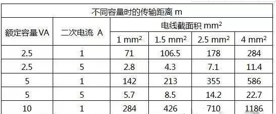 <b class='flag-5'>電流</b><b class='flag-5'>互感器</b><b class='flag-5'>二次</b><b class='flag-5'>額定電流</b>1A和5A的區別