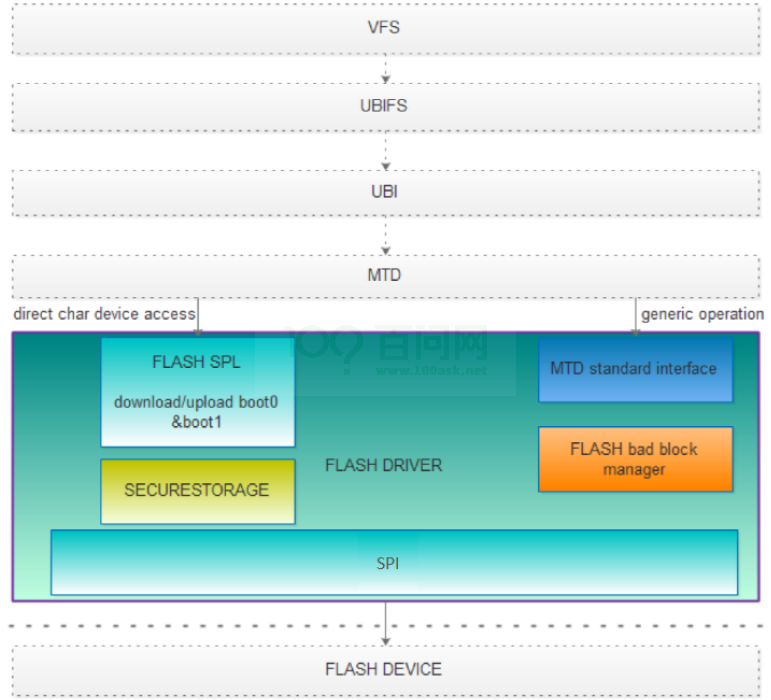 Linux SPI-NAND 驱动开发指南