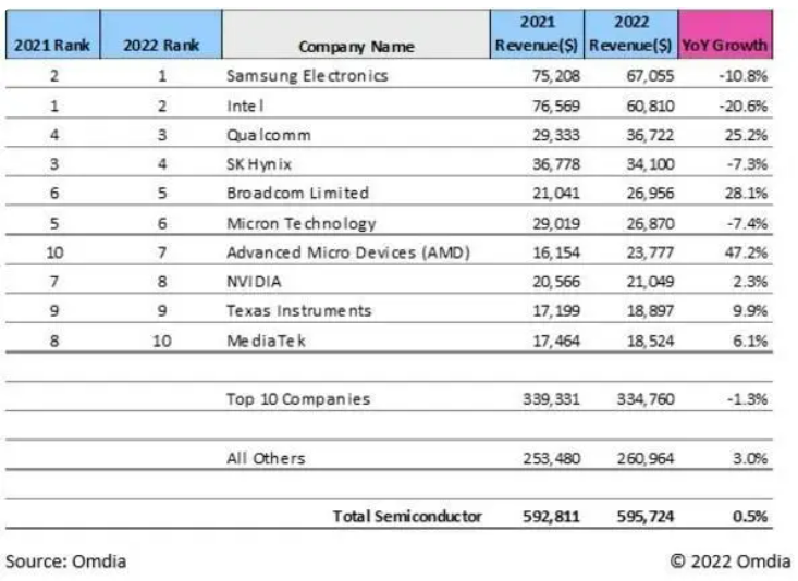 Omdia：<b>2022</b><b>年</b>，绝非半导体行业<b>创纪录</b>的一<b>年</b>