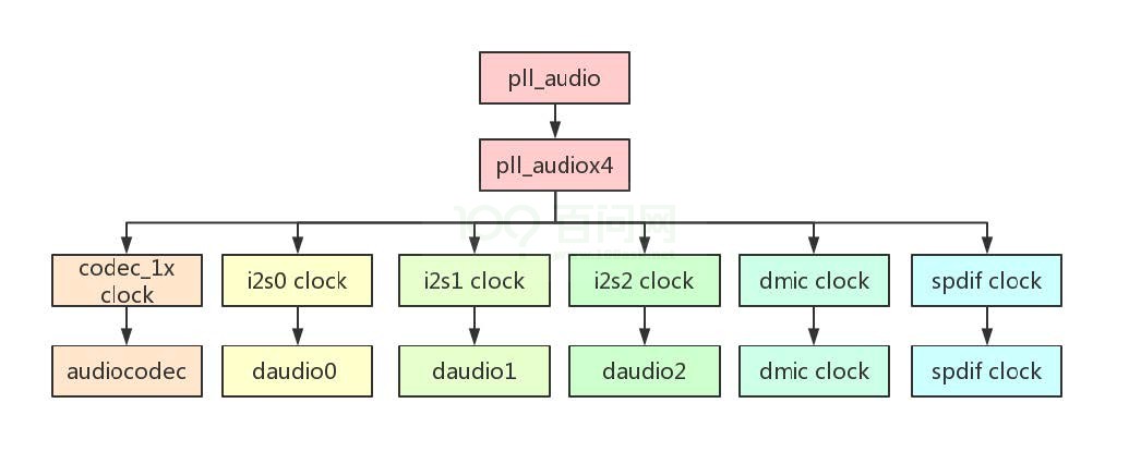 圖2-35: R328時(shí)鐘源