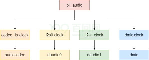 圖2-48: V853時(shí)鐘源