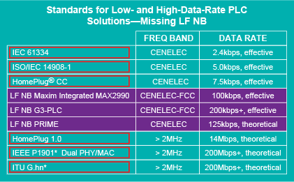 用于窄带OFDM PLC的IEEE P1901.2概述、历史和形成