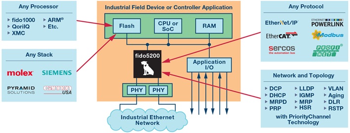 fido5000：一个芯片，多种以太网协议