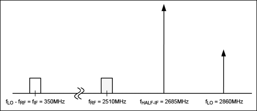 确定LTE接收器的半中频杂散要求并选择合适的RF混频器