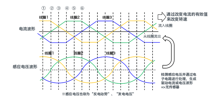 无刷电机