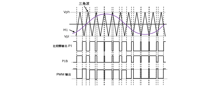 PWM