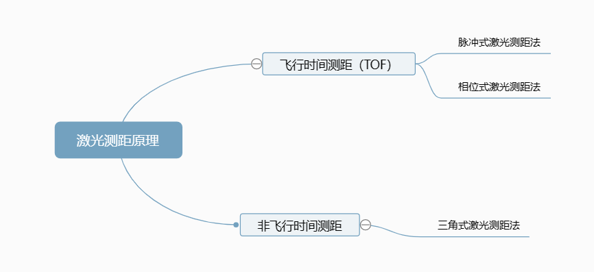 测距仪