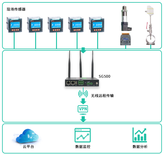 實時監測，安全運行：基于SR500工業路由器的配電房管理方案