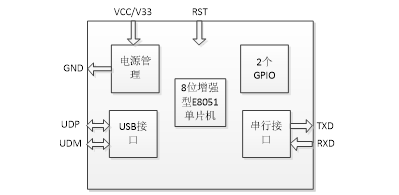 免驅USB轉串口芯片，還支持Billboard功能