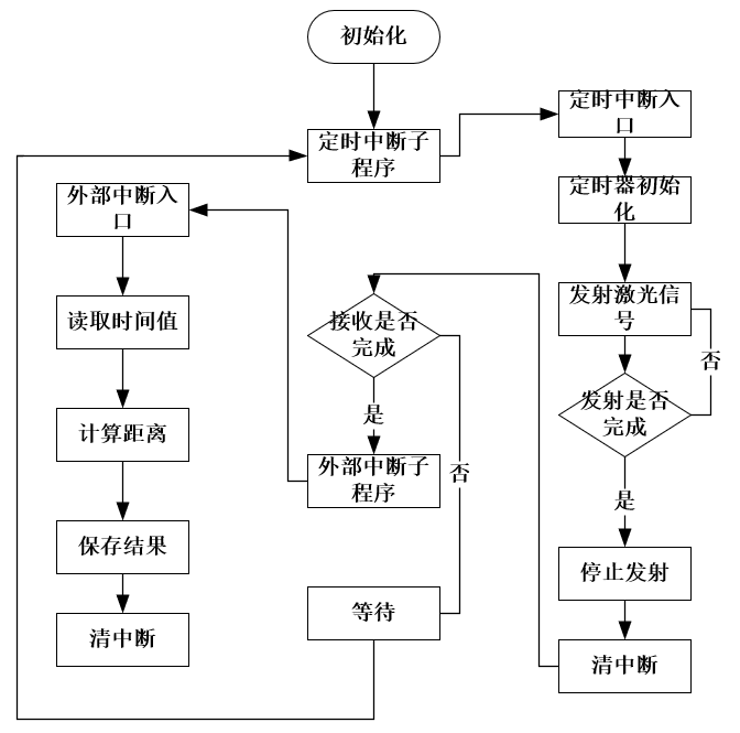 测距仪