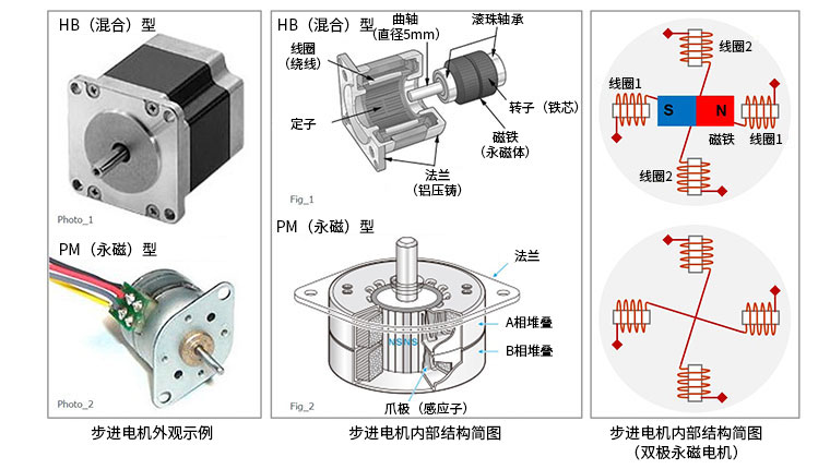 什么是<b class='flag-5'>步進</b><b class='flag-5'>電機</b>  <b class='flag-5'>步進</b><b class='flag-5'>電機</b>的<b class='flag-5'>結構</b>