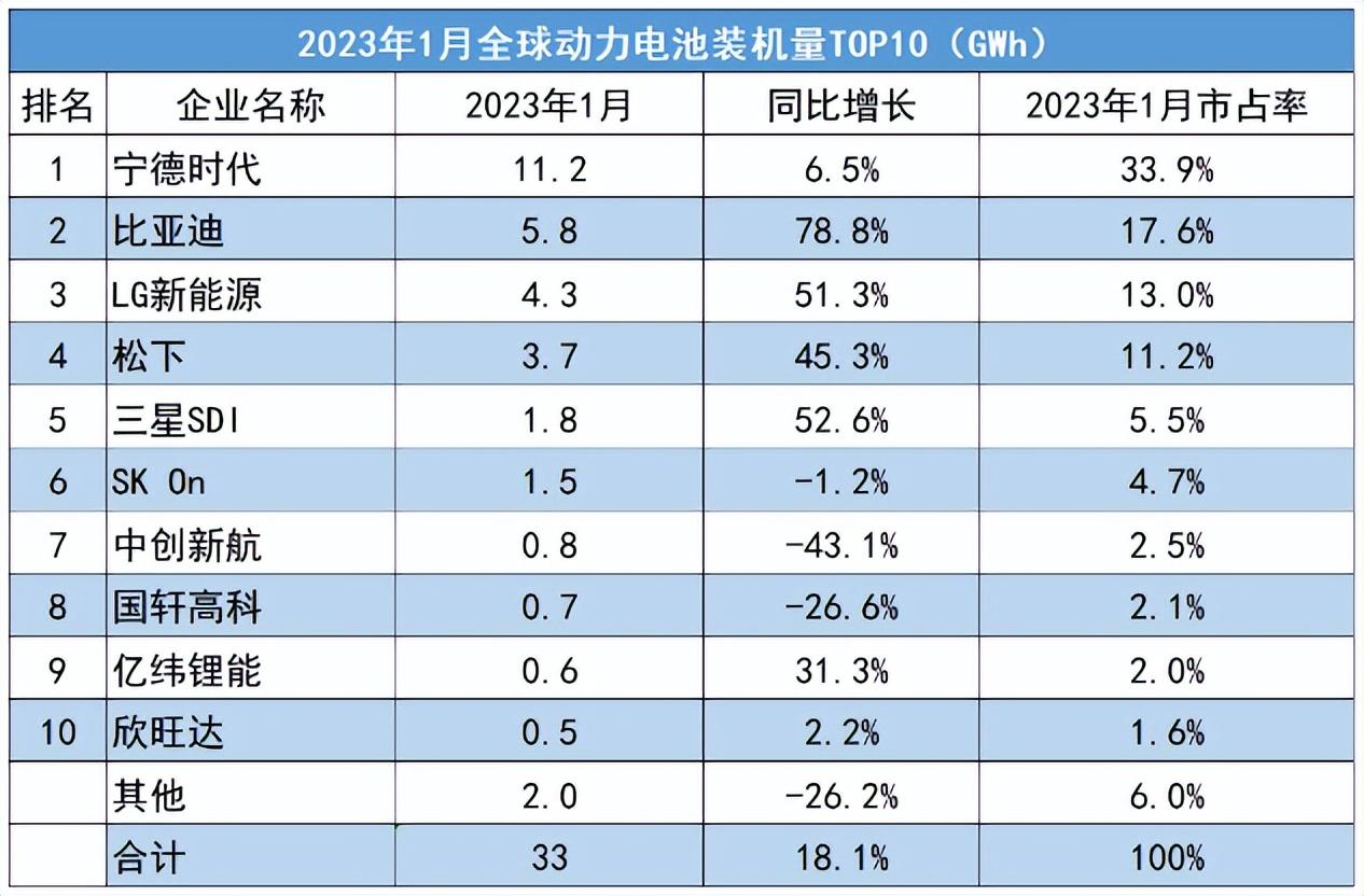 韩国调研机构：1月<b>全球</b>电池装车<b>量</b><b>同比增长</b>18.1%，宁德时代<b>位列</b>首位但占比下滑