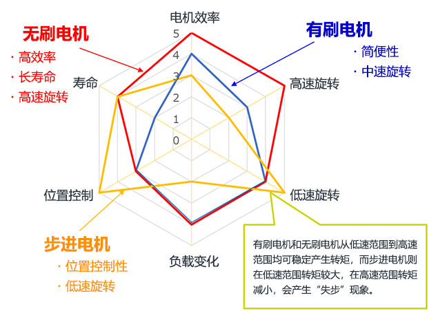 小型<b class='flag-5'>电机</b>的<b class='flag-5'>特点</b>、<b class='flag-5'>性能</b>、特性比较