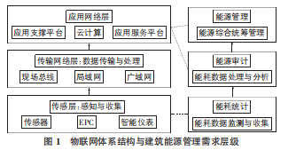 能源管理