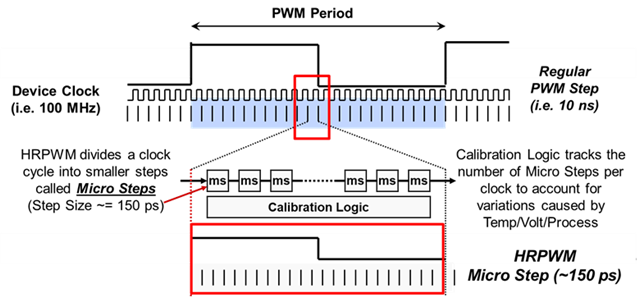 使用<b class='flag-5'>HRPWM</b>的<b class='flag-5'>注意事項(xiàng)</b>